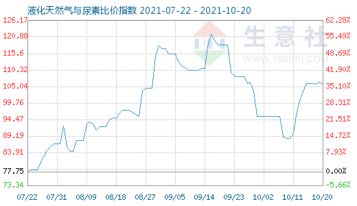 10月20日液化天然氣與尿素比價指數圖
