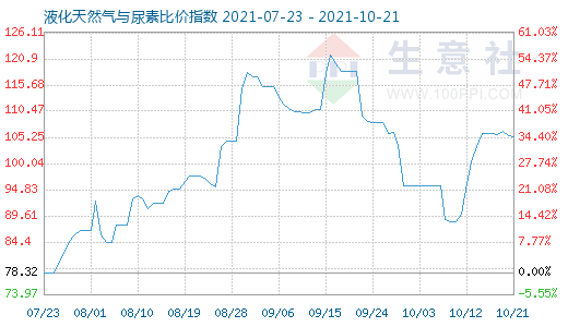 10月21日液化天然氣與尿素比價指數圖