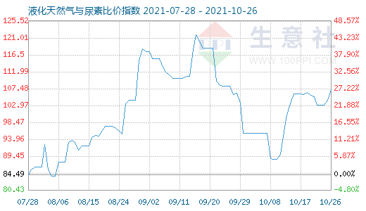10月26日液化天然氣與尿素比價指數圖