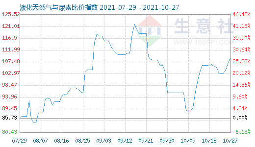 10月27日液化天然氣與尿素比價指數圖