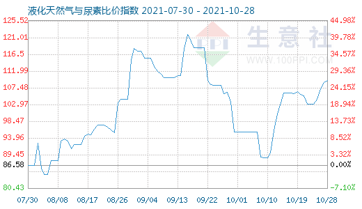 10月28日液化天然氣與尿素比價指數圖