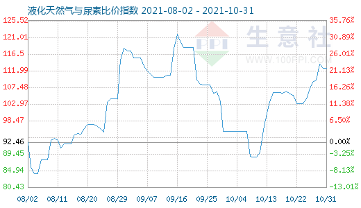 10月31日液化天然氣與尿素比價指數圖