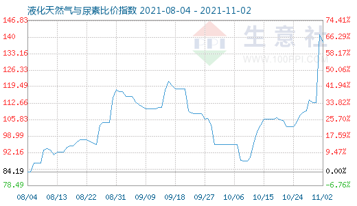 11月2日液化天然氣與尿素比價指數(shù)圖