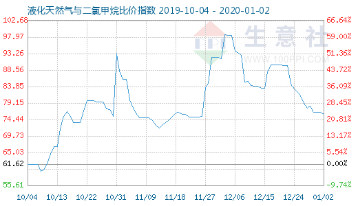 1月2日液化天然氣與二氯甲烷比價指數圖