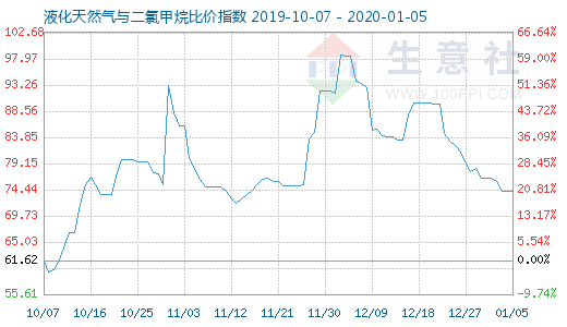 1月5日液化天然氣與二氯甲烷比價指數圖