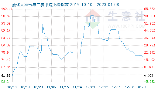 1月8日液化天然氣與二氯甲烷比價指數圖