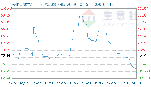 1月13日液化天然氣與二氯甲烷比價(jià)指數(shù)圖