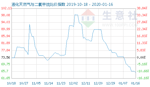 1月16日液化天然氣與二氯甲烷比價(jià)指數(shù)圖