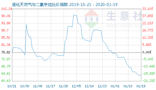 1月19日液化天然氣與二氯甲烷比價指數(shù)圖