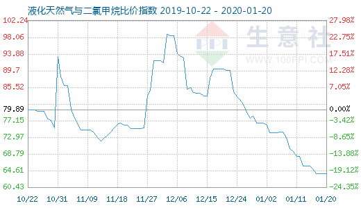 1月20日液化天然氣與二氯甲烷比價指數圖