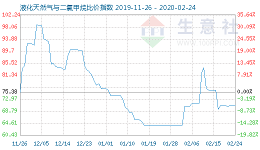 2月24日液化天然氣與二氯甲烷比價指數(shù)圖