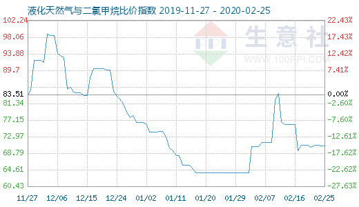 2月25日液化天然氣與二氯甲烷比價(jià)指數(shù)圖