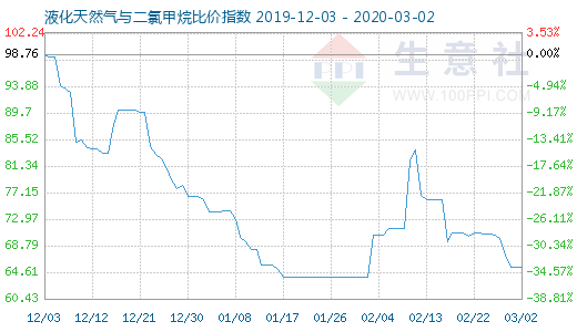 3月2日液化天然氣與二氯甲烷比價指數圖