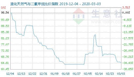 3月3日液化天然氣與二氯甲烷比價指數圖
