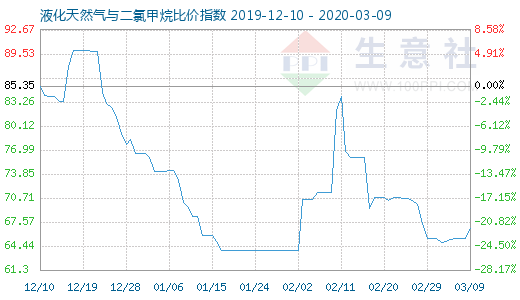 3月9日液化天然氣與二氯甲烷比價指數圖