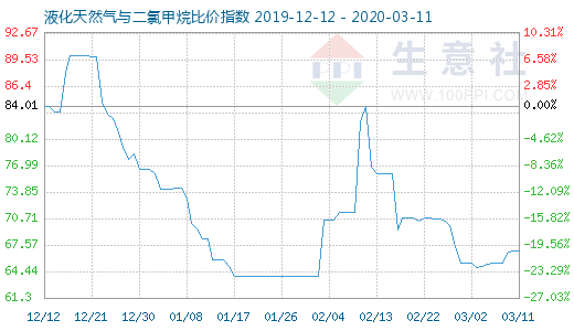 3月11日液化天然氣與二氯甲烷比價指數圖