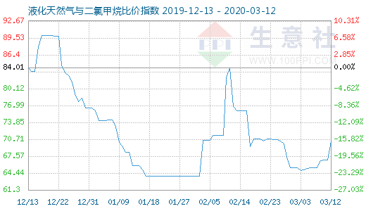 3月12日液化天然氣與二氯甲烷比價指數圖