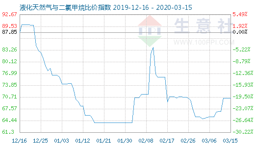 3月15日液化天然氣與二氯甲烷比價指數圖