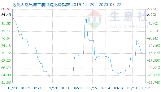 3月22日液化天然氣與二氯甲烷比價指數圖