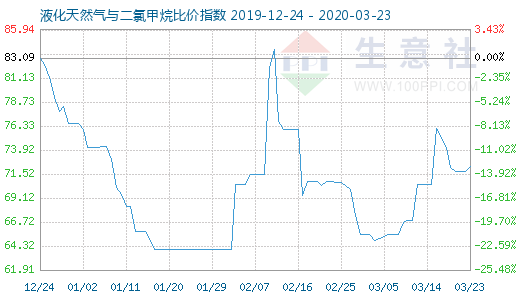 3月23日液化天然氣與二氯甲烷比價(jià)指數(shù)圖