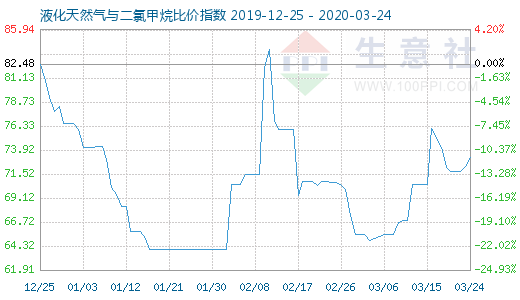 3月24日液化天然氣與二氯甲烷比價指數圖