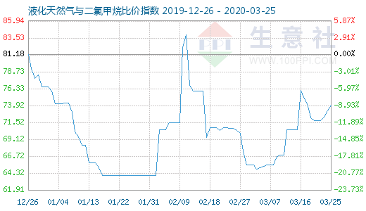 3月25日液化天然氣與二氯甲烷比價指數圖