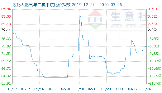 3月26日液化天然氣與二氯甲烷比價指數圖