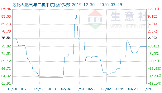3月29日液化天然氣與二氯甲烷比價指數圖