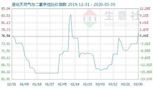 3月30日液化天然氣與二氯甲烷比價指數圖