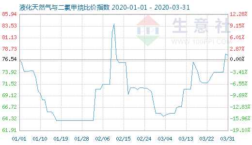 3月31日液化天然氣與二氯甲烷比價指數圖