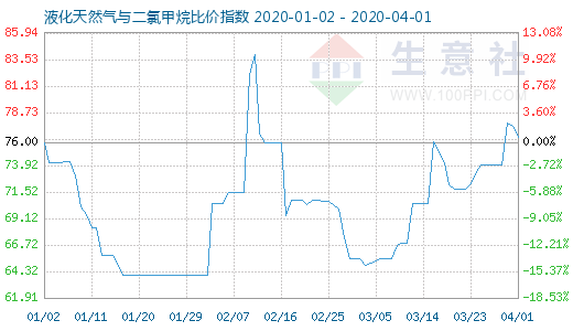 4月1日液化天然氣與二氯甲烷比價指數圖