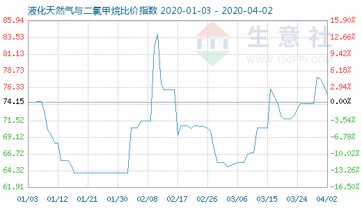 4月2日液化天然氣與二氯甲烷比價指數圖