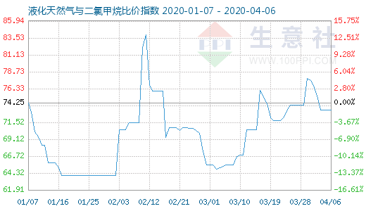 4月6日液化天然氣與二氯甲烷比價指數圖