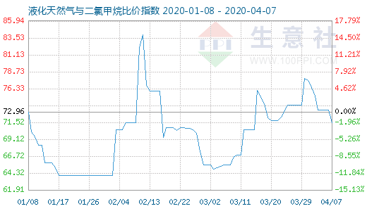 4月7日液化天然氣與二氯甲烷比價指數圖