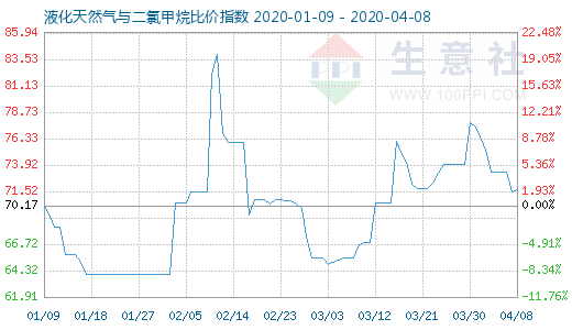 4月8日液化天然氣與二氯甲烷比價指數圖
