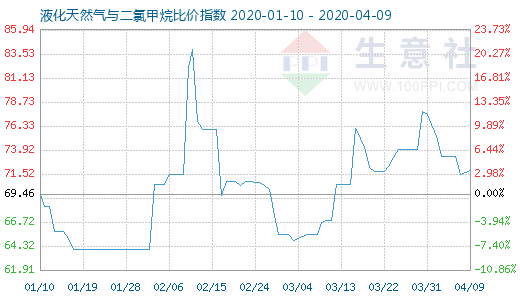 4月9日液化天然氣與二氯甲烷比價指數圖