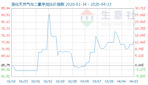 4月13日液化天然氣與二氯甲烷比價指數(shù)圖