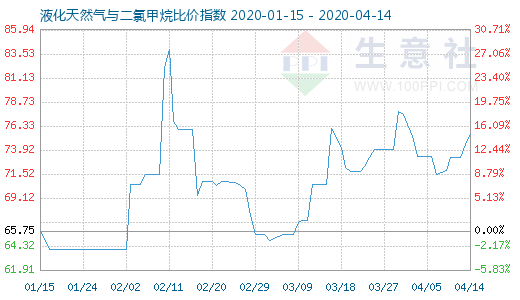 4月14日液化天然氣與二氯甲烷比價(jià)指數(shù)圖
