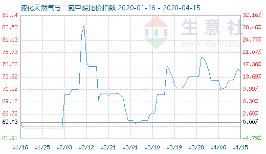 4月15日液化天然氣與二氯甲烷比價指數圖