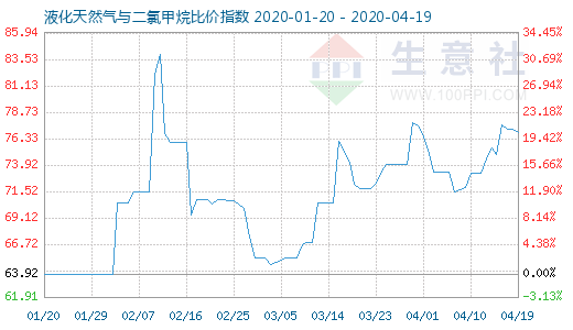 4月19日液化天然氣與二氯甲烷比價指數圖
