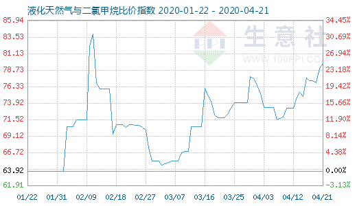 4月21日液化天然氣與二氯甲烷比價指數圖
