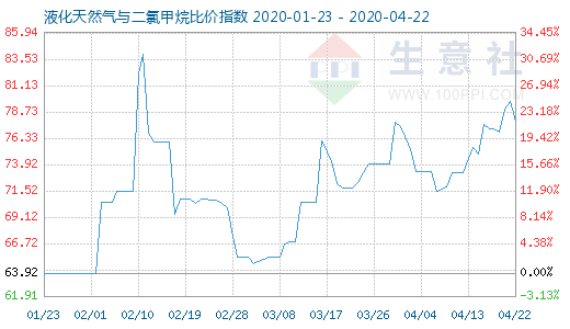 4月22日液化天然氣與二氯甲烷比價指數圖
