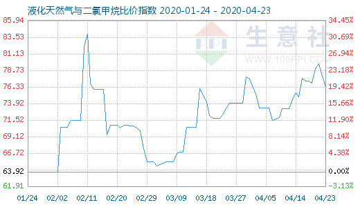4月23日液化天然氣與二氯甲烷比價指數圖