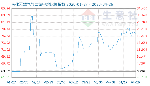 4月26日液化天然氣與二氯甲烷比價(jià)指數(shù)圖