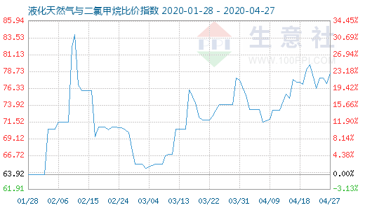 4月27日液化天然氣與二氯甲烷比價指數圖