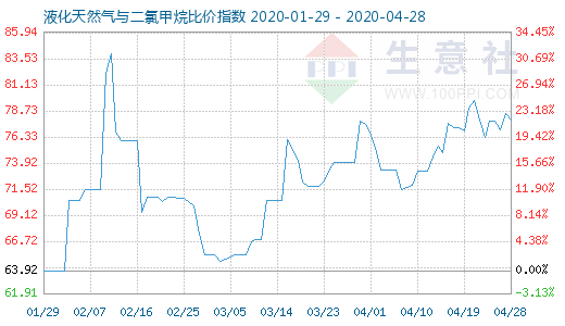 4月28日液化天然氣與二氯甲烷比價(jià)指數(shù)圖