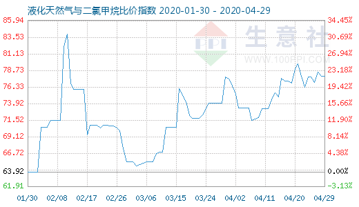 4月29日液化天然氣與二氯甲烷比價指數圖