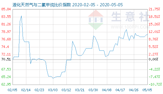 5月5日液化天然氣與二氯甲烷比價(jià)指數(shù)圖
