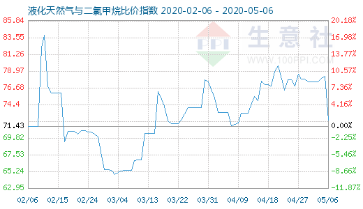 5月6日液化天然氣與二氯甲烷比價指數(shù)圖