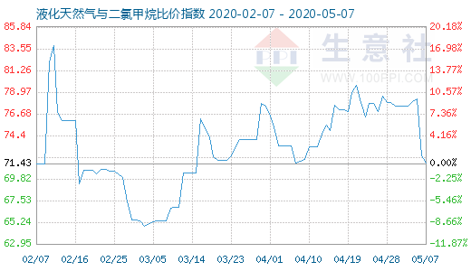 5月7日液化天然氣與二氯甲烷比價指數圖